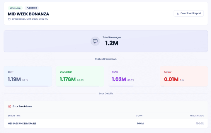 Campaign Analytics Dashboard